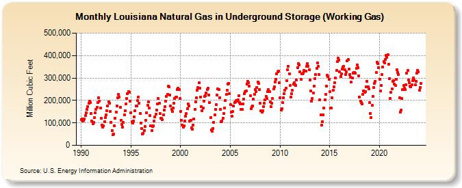 Louisiana Natural Gas in Underground Storage (Working Gas)  (Million Cubic Feet)