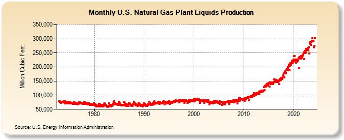 U.S. Natural Gas Plant Liquids Production (Million Cubic Feet)