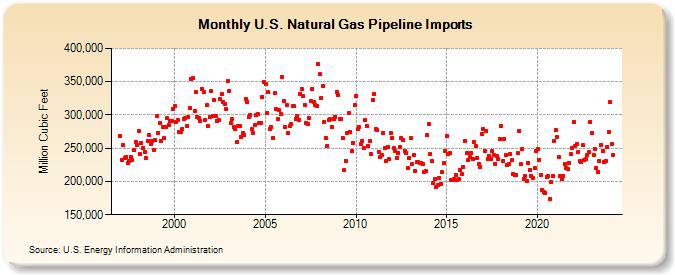 U.S. Natural Gas Pipeline Imports  (Million Cubic Feet)