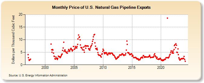 Price of U.S. Natural Gas Pipeline Exports  (Dollars per Thousand Cubic Feet)