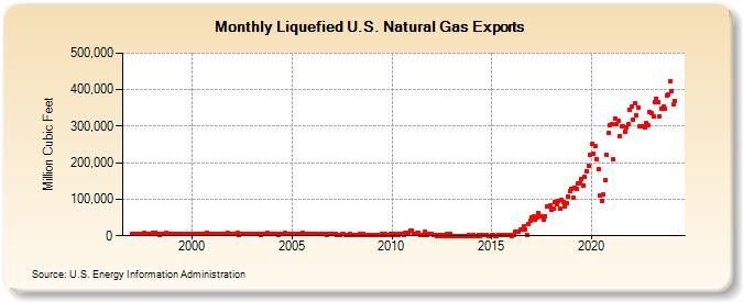 Liquefied U.S. Natural Gas Exports  (Million Cubic Feet)