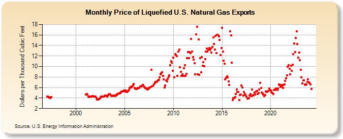 Price of Liquefied U.S. Natural Gas Exports  (Dollars per Thousand Cubic Feet)