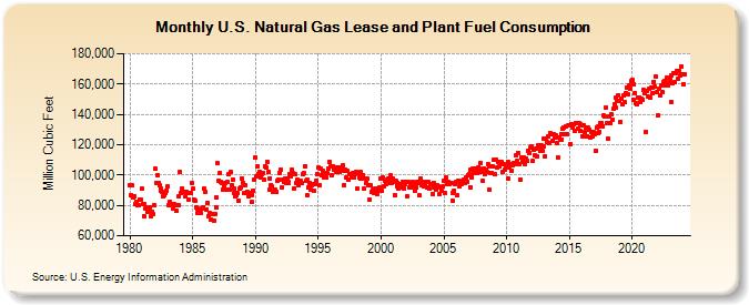 U.S. Natural Gas Lease and Plant Fuel Consumption  (Million Cubic Feet)