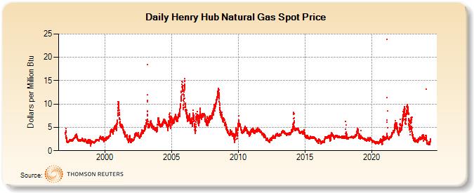 Henry Hub Gulf Coast Natural Gas Spot Price (Dollars/Mil. BTUs)
