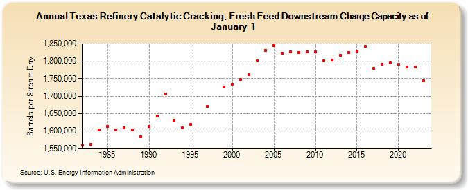 Texas Refinery Catalytic Cracking, Fresh Feed Downstream Charge Capacity as of January 1 (Barrels per Stream Day)