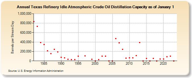 Texas Refinery Idle Atmospheric Crude Oil Distillation Capacity as of January 1 (Barrels per Stream Day)