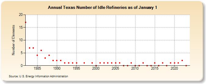 Texas Number of Idle Refineries as of January 1 (Number of Elements)
