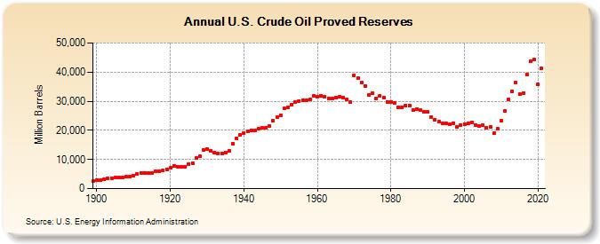 U.S. Crude Oil Proved Reserves (Million Barrels)