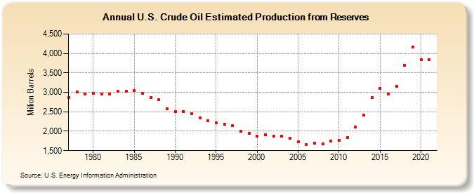 U.S. Crude Oil Estimated Production from Reserves (Million Barrels)