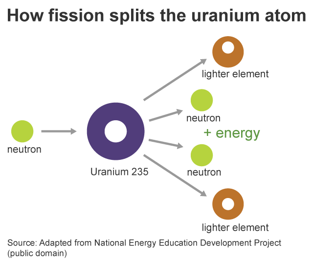 Drawing of how fission splits the uranium atom.