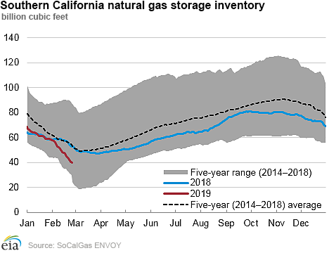 Southern California natural gas storage inventory