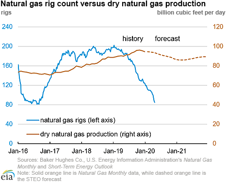 Natural gas rig count versus dry natural gas production