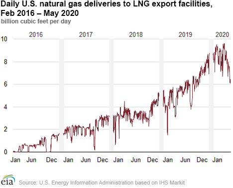 Daily U.S. natural gas deliveries to LNG export facilities, Feb 2016—May 2020
