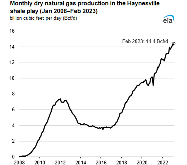 Monthly dry natural gas production in the Haynesville shale play (Jan 2008–Feb 2023)