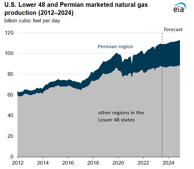 U.S. Lower 48 and Permian marketed natural gas production (2012–2024)