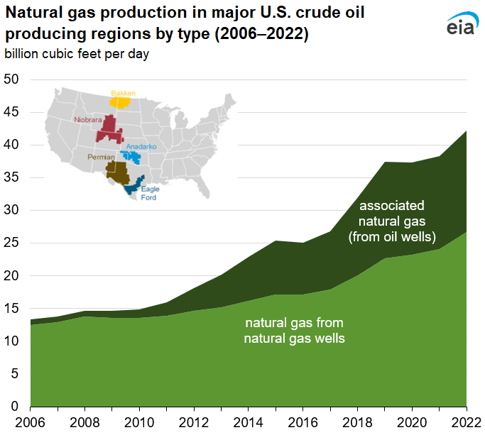 Natural gas production in major U.S. crude oil producing regions by type (2006–2022)