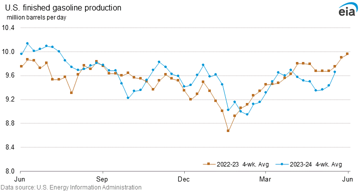 U.S. finished gasoline production graph