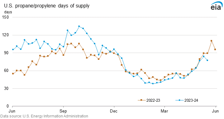 U.S. propane/propylene days of supply graph
