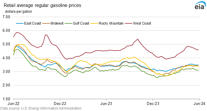 Retail average regular gasoline prices graph