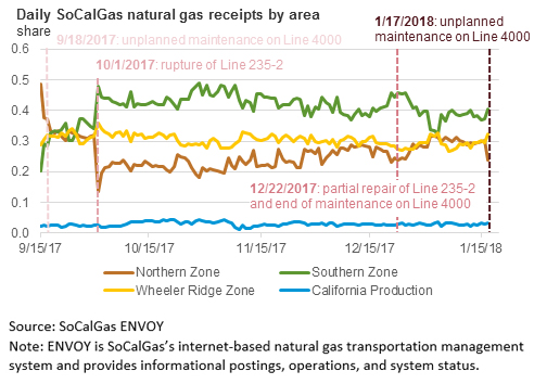 Daily SoCalGas natural gas receipts by area