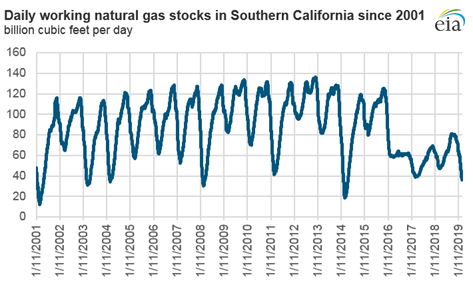 Daily working natural gas stocks in Southern California since 2001