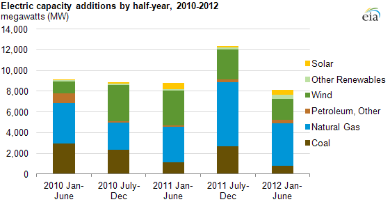 graph of electricity capacity additions for the first half of 2010-2012, as described in the article text