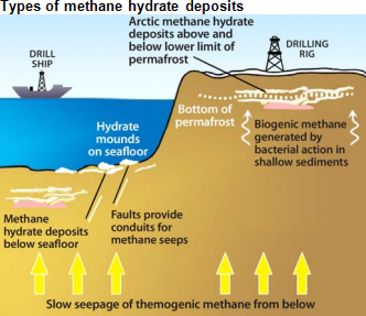 Diagram of types of methane hydrate deposits, as explained in article text