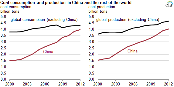 graph of Chinese coal consumption, as explained in the article text