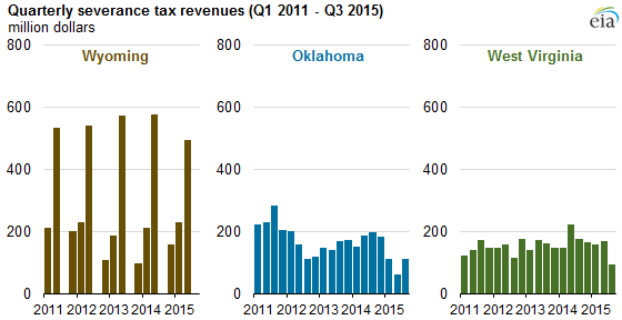 graph of quarterly severance tax revenue, as explained in the article text