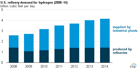 graph of U.S. refinery demand for hydrogen, as explained in the article text