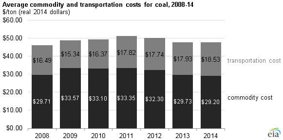 graph of average commodity and transportation costs for coal, as explained in the article text