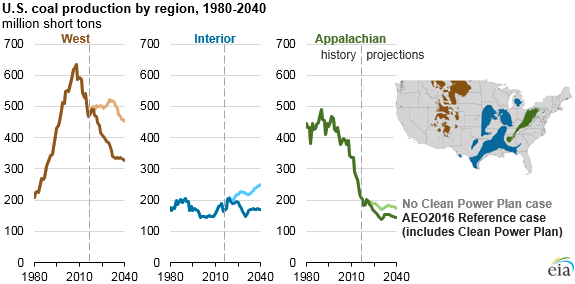 graph of U.S. coal production by region, as explained in the article text