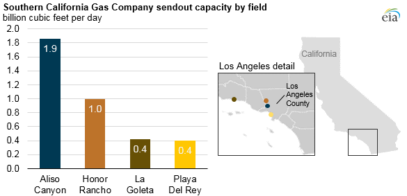 graph of Southern California Gas Company sendout capacity by field, as explained in the article text