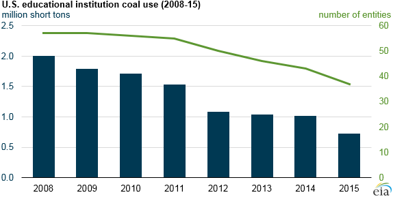 graph of U.S. educational institution coal use, as explained in the article text