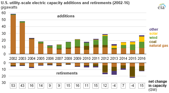graph of U.S. utility-scale electric capacity additions and retirements, as explained in the article text