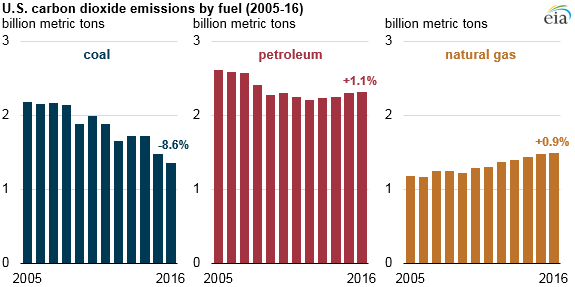 graph of U.S. carbon dioxide emissions by fuel, as explained in the article text