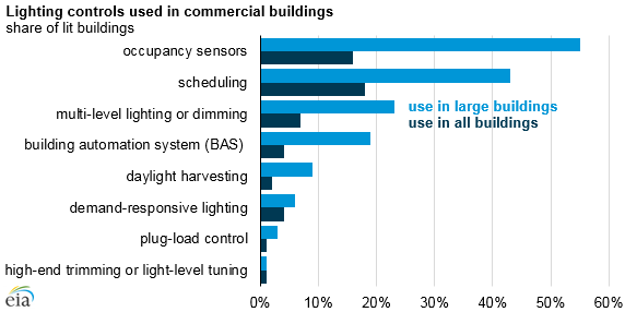 Large commercial buildings are more likely to use lighting control strategies