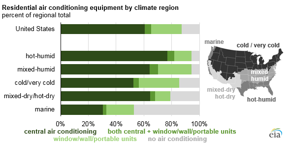 graph of residential air conditioning equipment by climate region, as explained in the article text