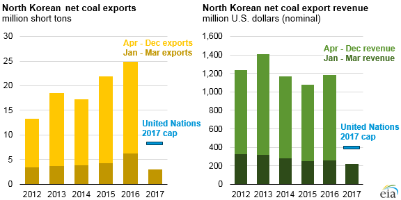 graph of North Korea's net coal exports and revenues, as explained in the article text