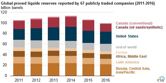 graph of global proved liquids reserves reported by 68 publicly traded companies, as explained in the article text