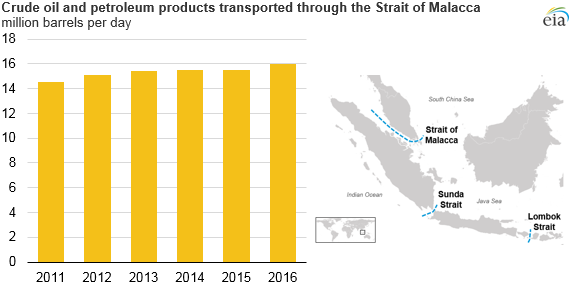 The Strait of Malacca, a key oil trade chokepoint, links the Indian and Pacific Oceans