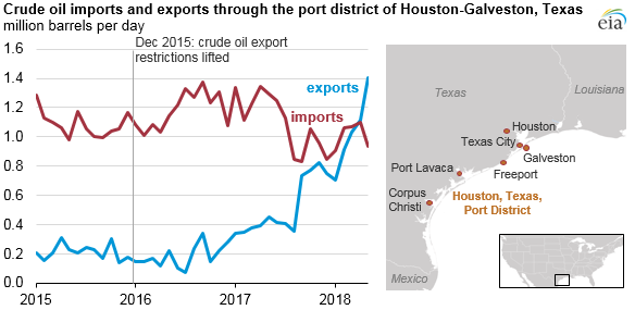 crude oil imports and exports through the port district of Houston-Galveston, Texas