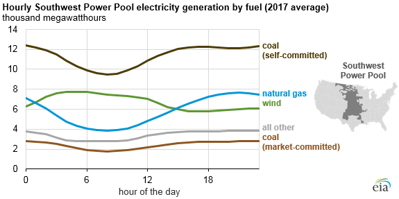 hourly Southwest power pool electricity generation by fuel