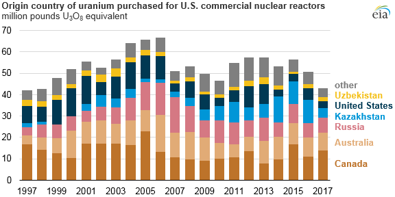 U.S. uranium imports continue as domestic production remains at historical lows