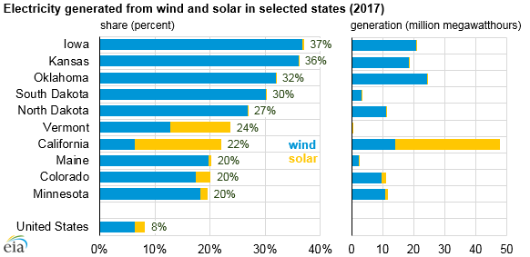 Combined wind and solar made up at least 20% of electric generation in 10 states in 2017