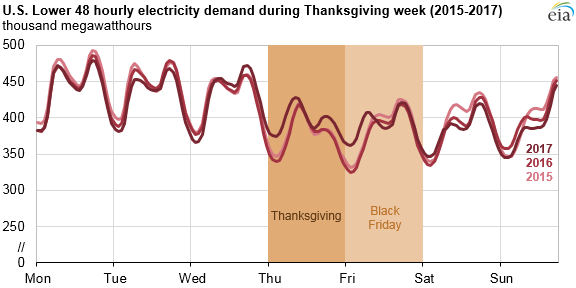 U.S. Lower 48 electricity demand during Thanksgiving week
