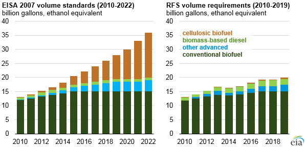 EIA 2007 volume standards and RFS volume requirements